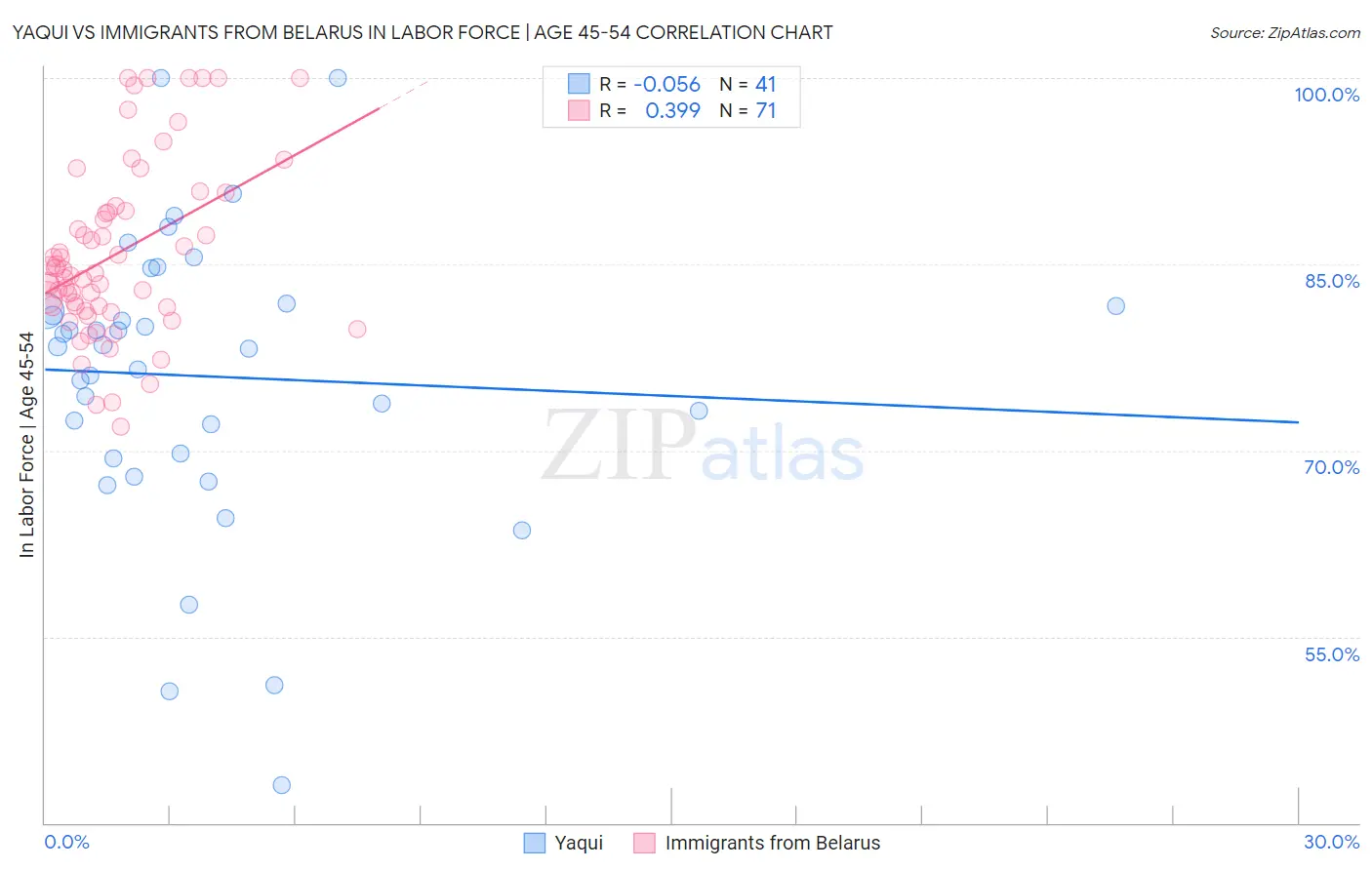 Yaqui vs Immigrants from Belarus In Labor Force | Age 45-54