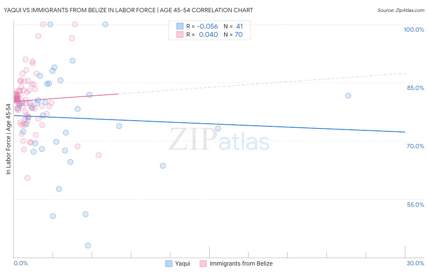 Yaqui vs Immigrants from Belize In Labor Force | Age 45-54