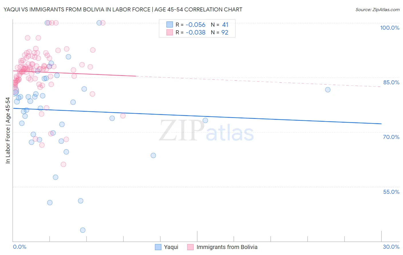 Yaqui vs Immigrants from Bolivia In Labor Force | Age 45-54