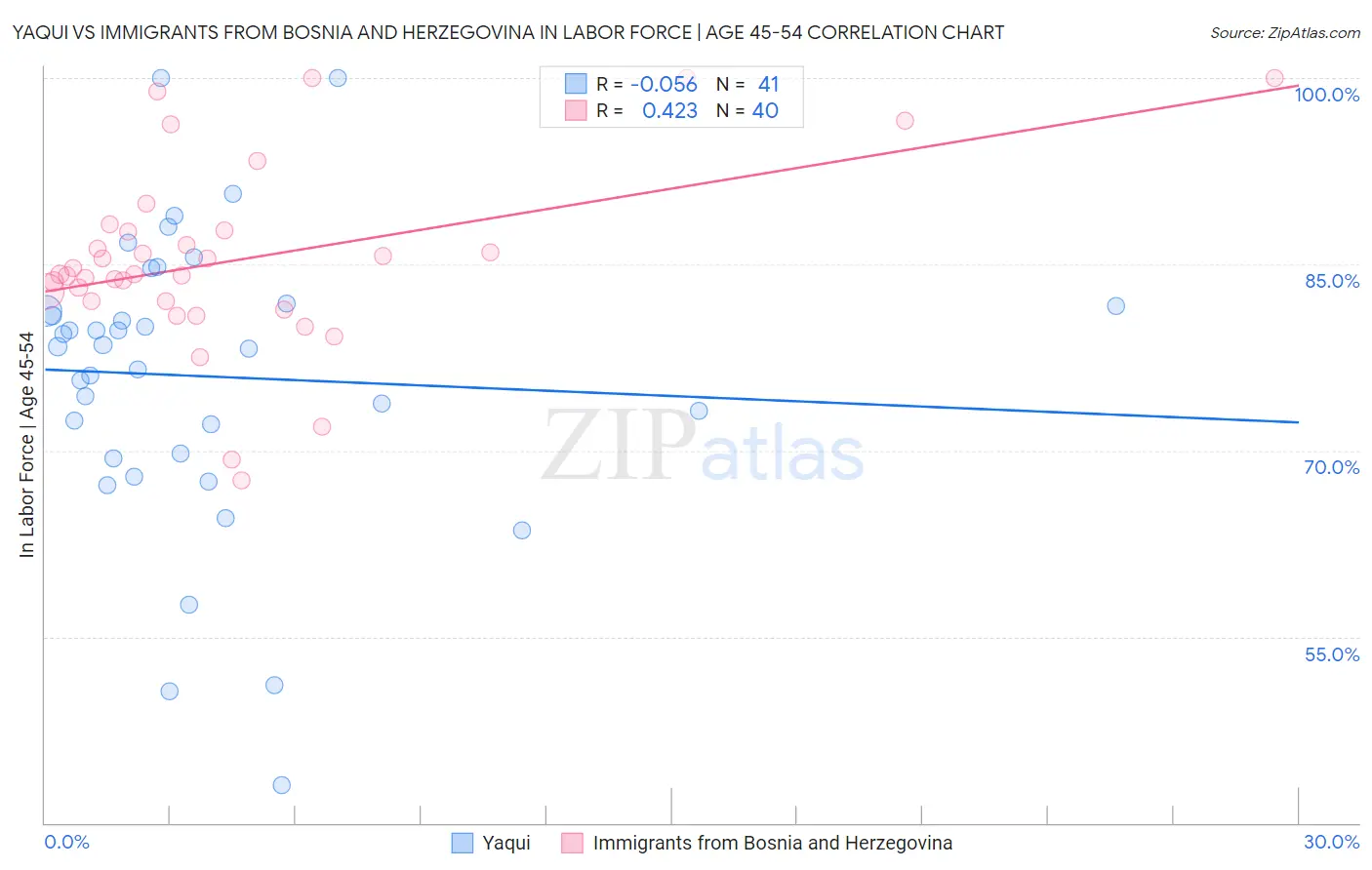 Yaqui vs Immigrants from Bosnia and Herzegovina In Labor Force | Age 45-54
