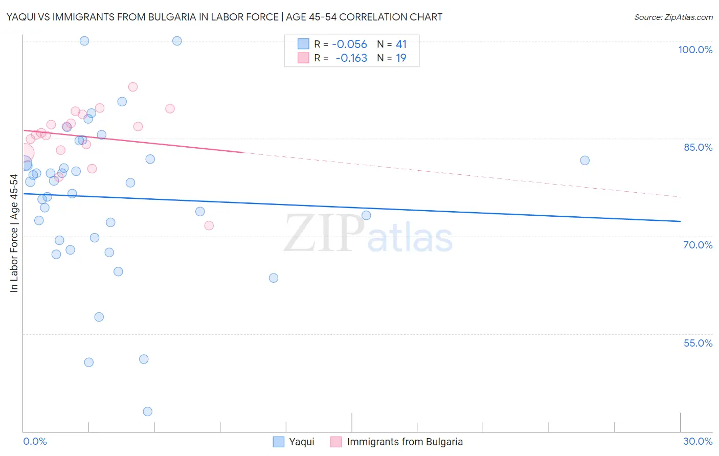 Yaqui vs Immigrants from Bulgaria In Labor Force | Age 45-54