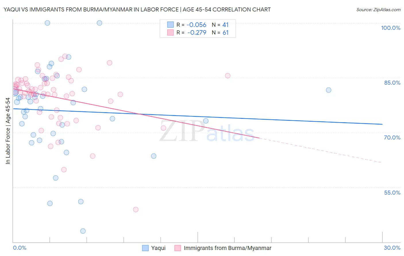 Yaqui vs Immigrants from Burma/Myanmar In Labor Force | Age 45-54