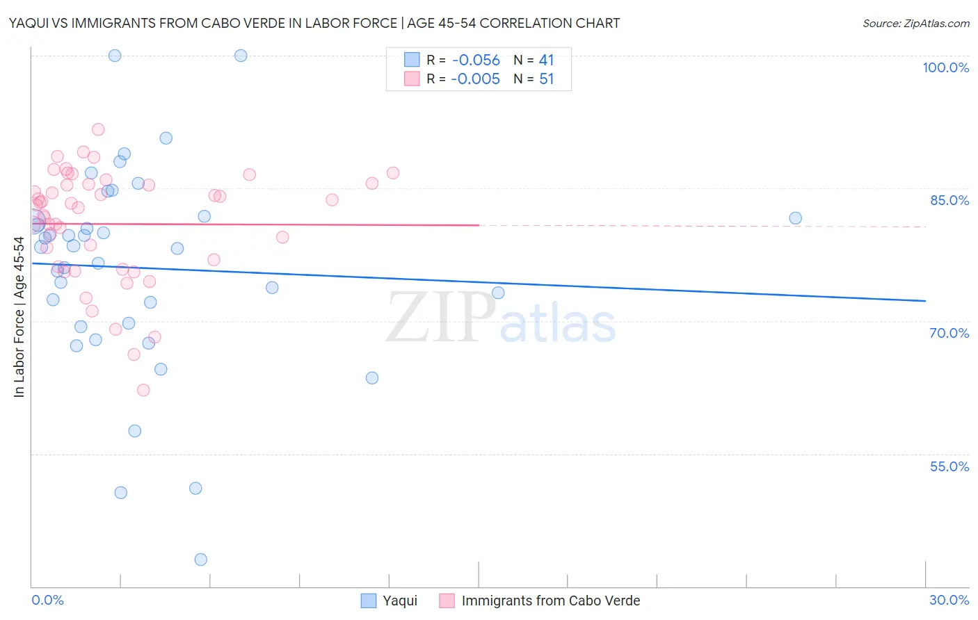 Yaqui vs Immigrants from Cabo Verde In Labor Force | Age 45-54