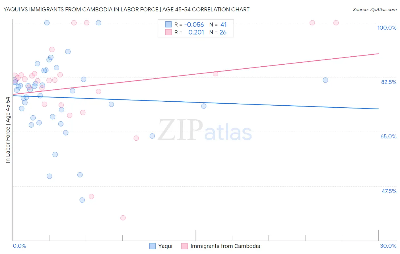 Yaqui vs Immigrants from Cambodia In Labor Force | Age 45-54