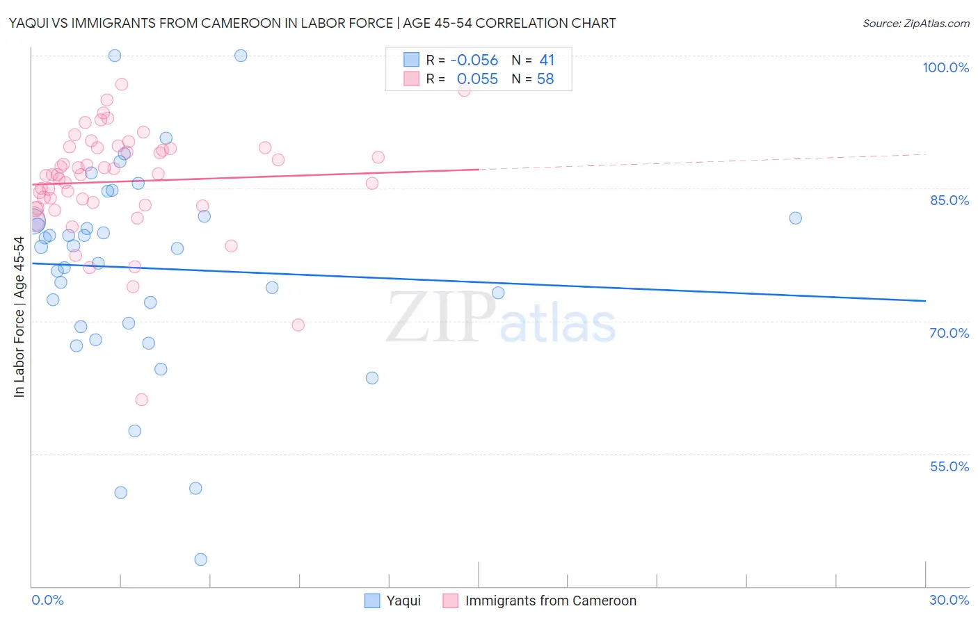 Yaqui vs Immigrants from Cameroon In Labor Force | Age 45-54