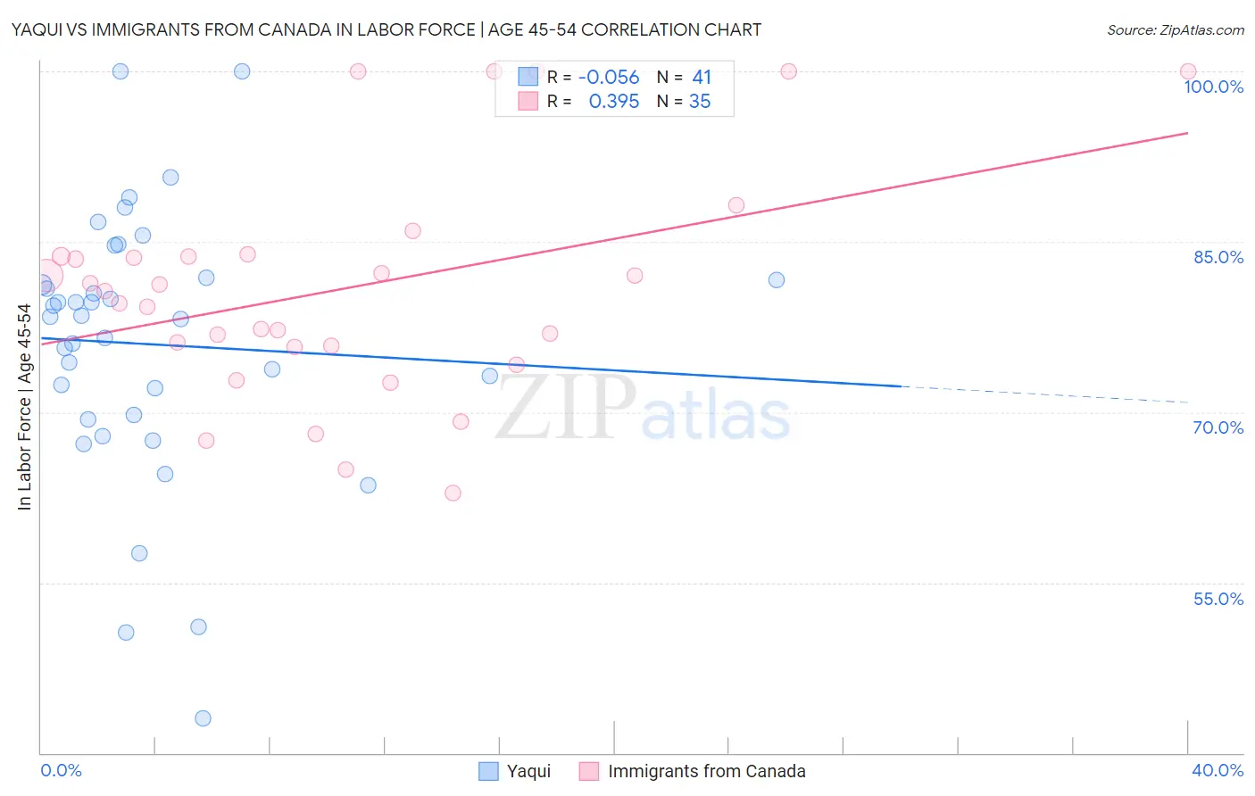 Yaqui vs Immigrants from Canada In Labor Force | Age 45-54