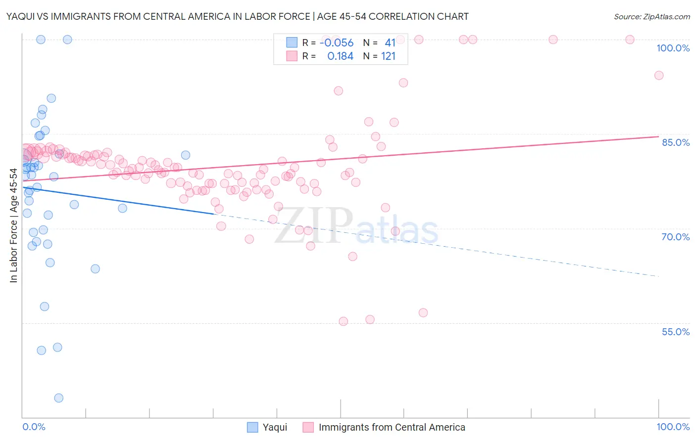 Yaqui vs Immigrants from Central America In Labor Force | Age 45-54
