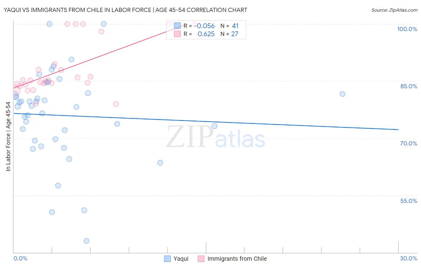 Yaqui vs Immigrants from Chile In Labor Force | Age 45-54
