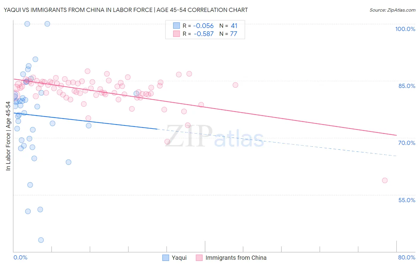 Yaqui vs Immigrants from China In Labor Force | Age 45-54