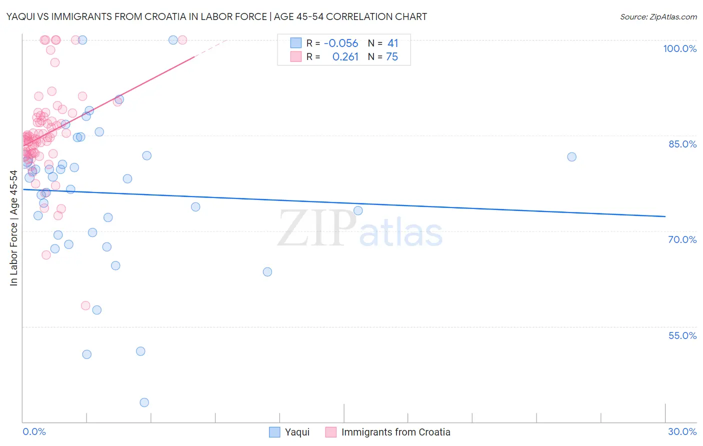 Yaqui vs Immigrants from Croatia In Labor Force | Age 45-54