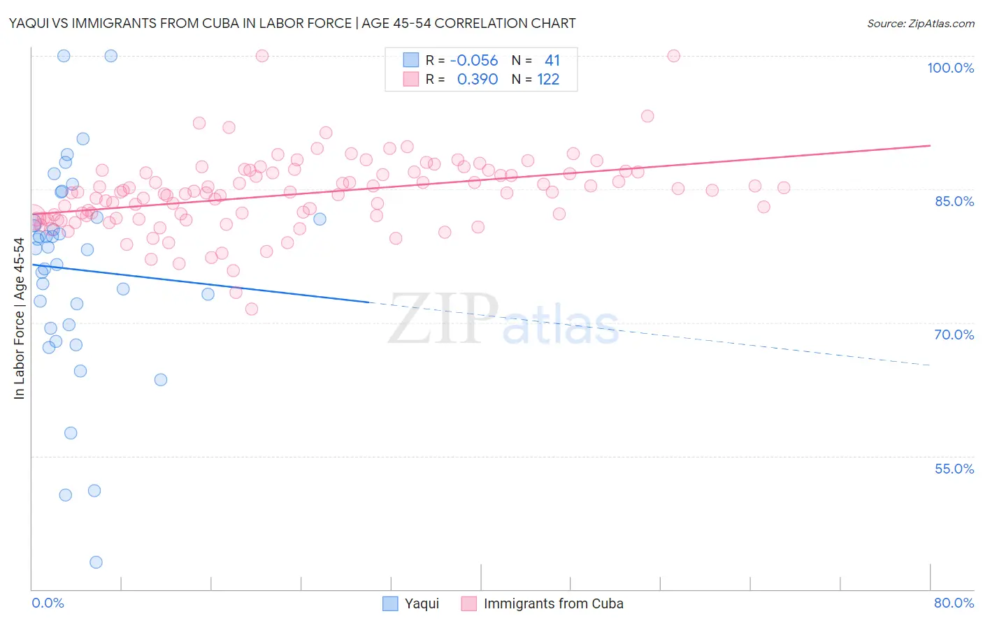 Yaqui vs Immigrants from Cuba In Labor Force | Age 45-54