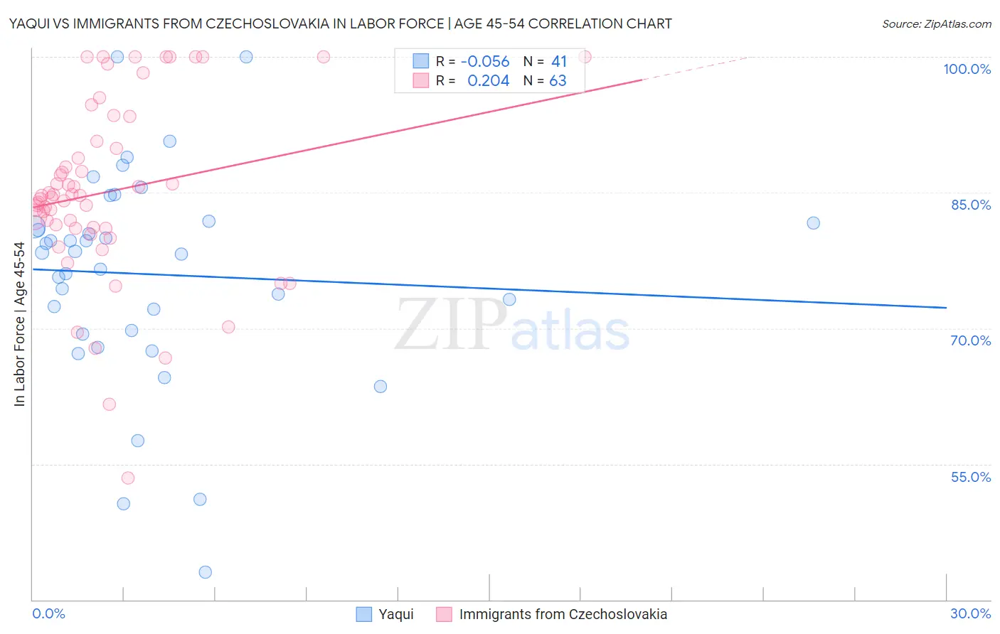 Yaqui vs Immigrants from Czechoslovakia In Labor Force | Age 45-54