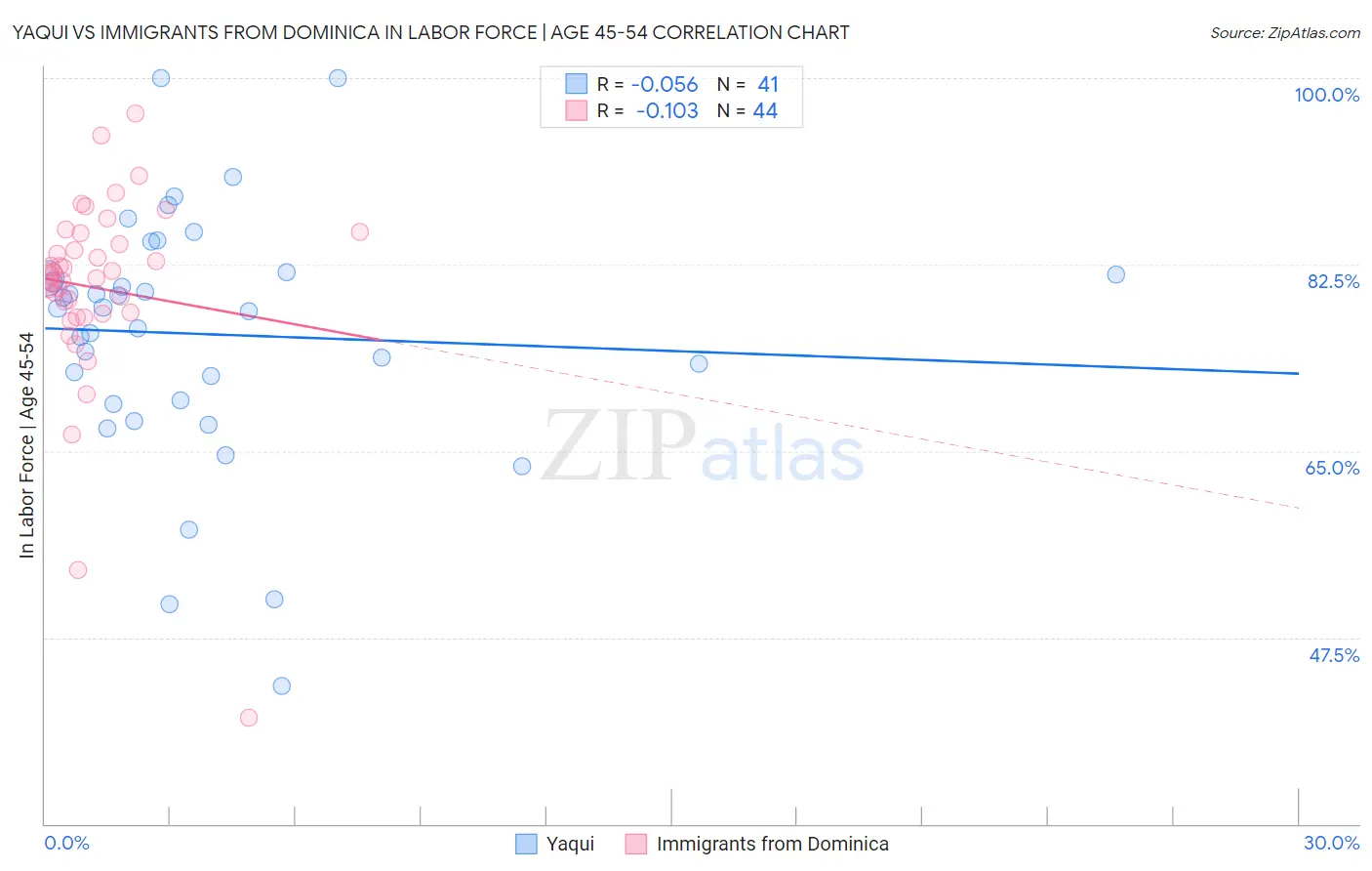 Yaqui vs Immigrants from Dominica In Labor Force | Age 45-54