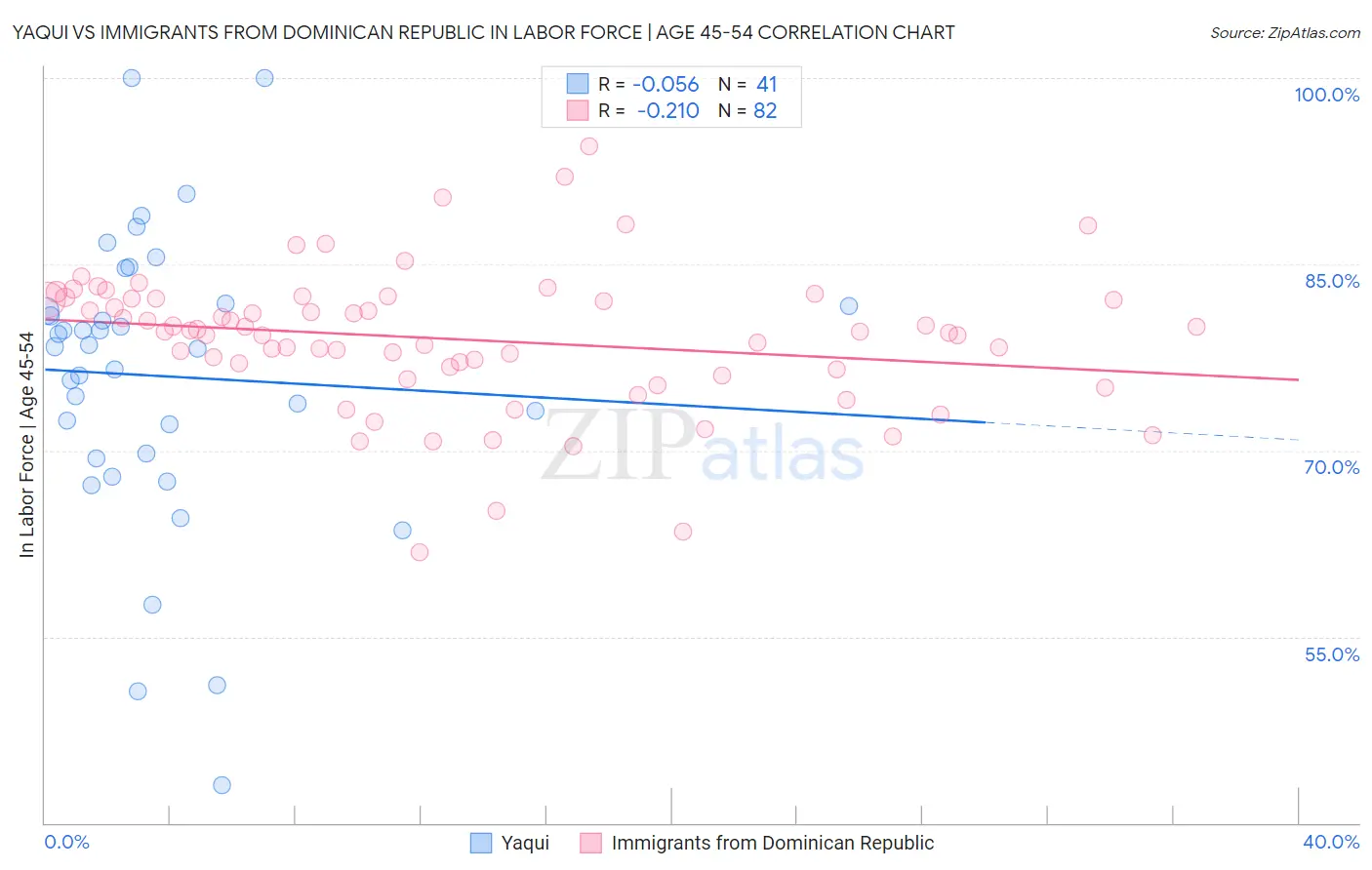 Yaqui vs Immigrants from Dominican Republic In Labor Force | Age 45-54