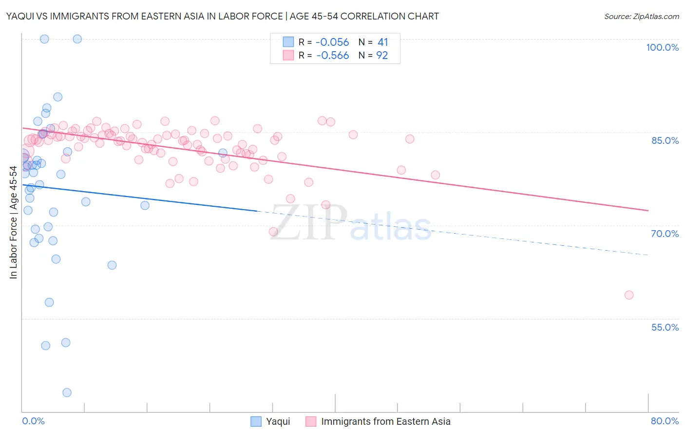 Yaqui vs Immigrants from Eastern Asia In Labor Force | Age 45-54