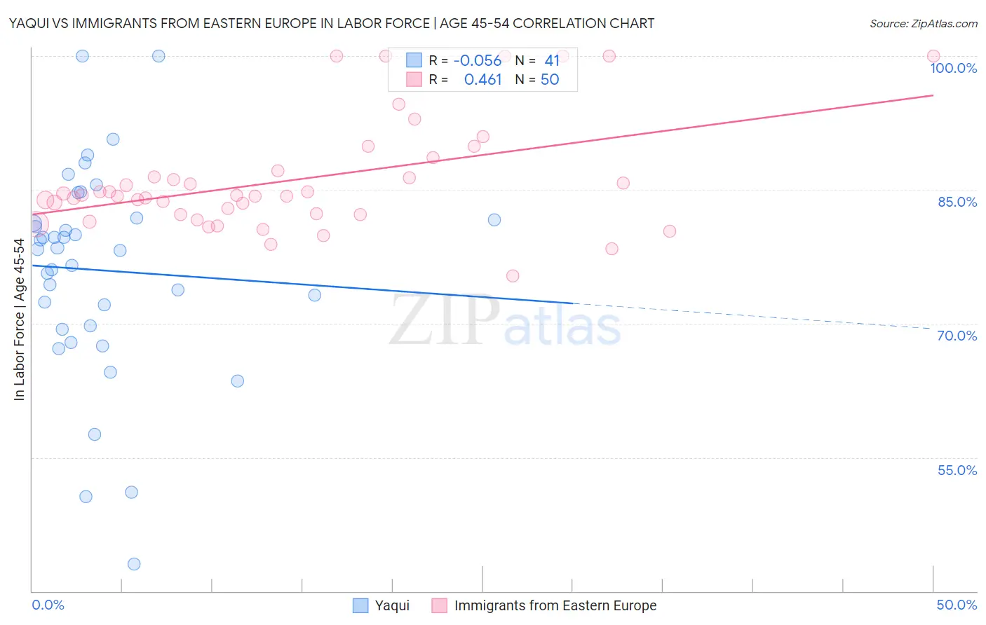 Yaqui vs Immigrants from Eastern Europe In Labor Force | Age 45-54