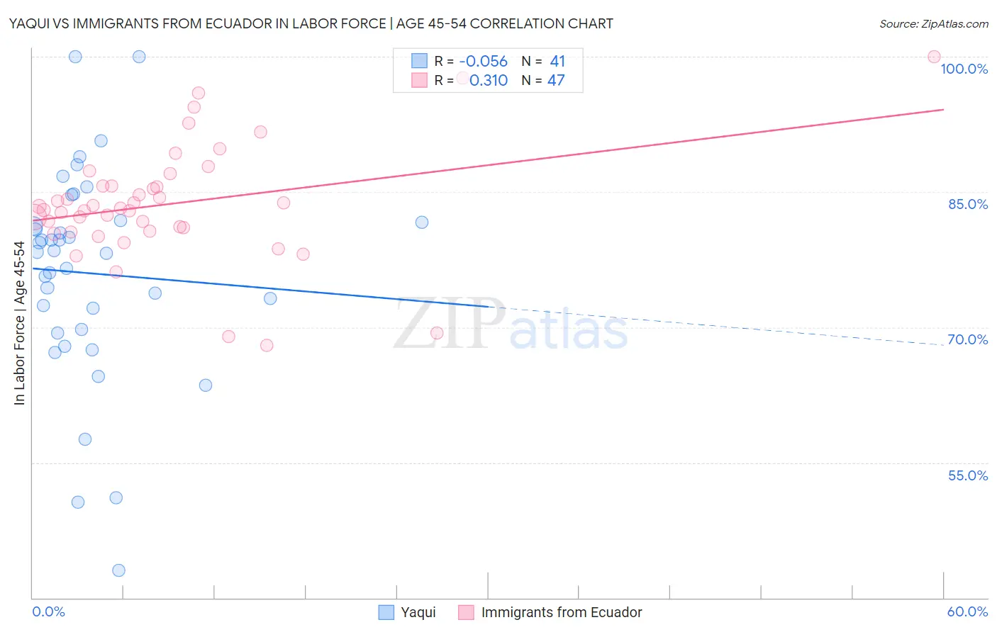 Yaqui vs Immigrants from Ecuador In Labor Force | Age 45-54