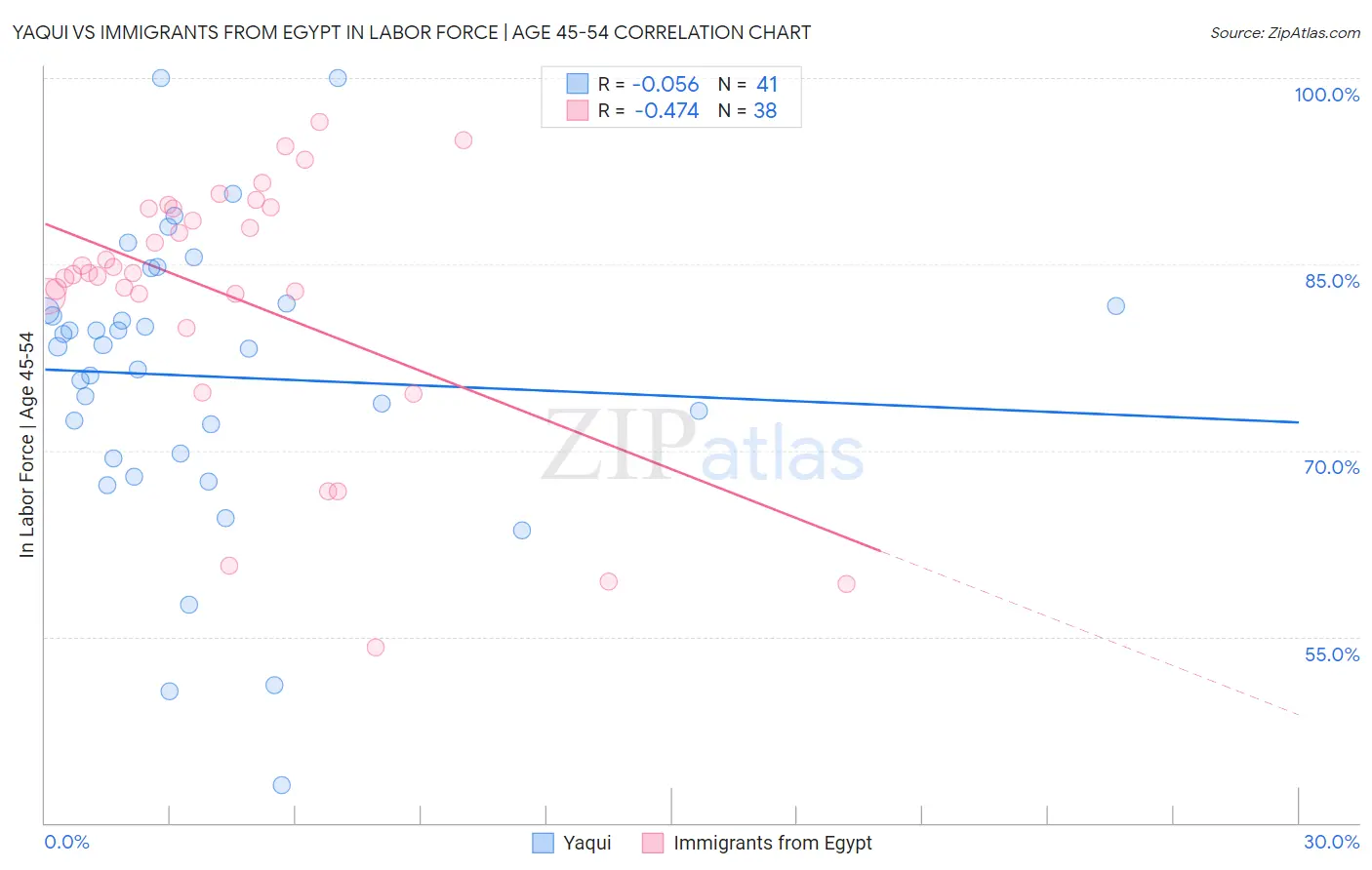 Yaqui vs Immigrants from Egypt In Labor Force | Age 45-54