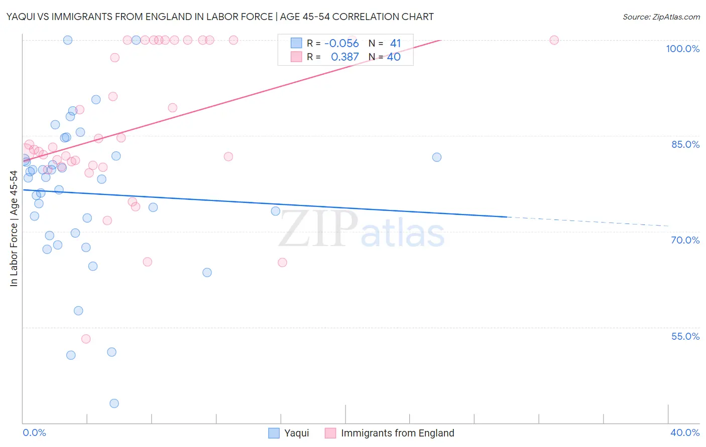 Yaqui vs Immigrants from England In Labor Force | Age 45-54