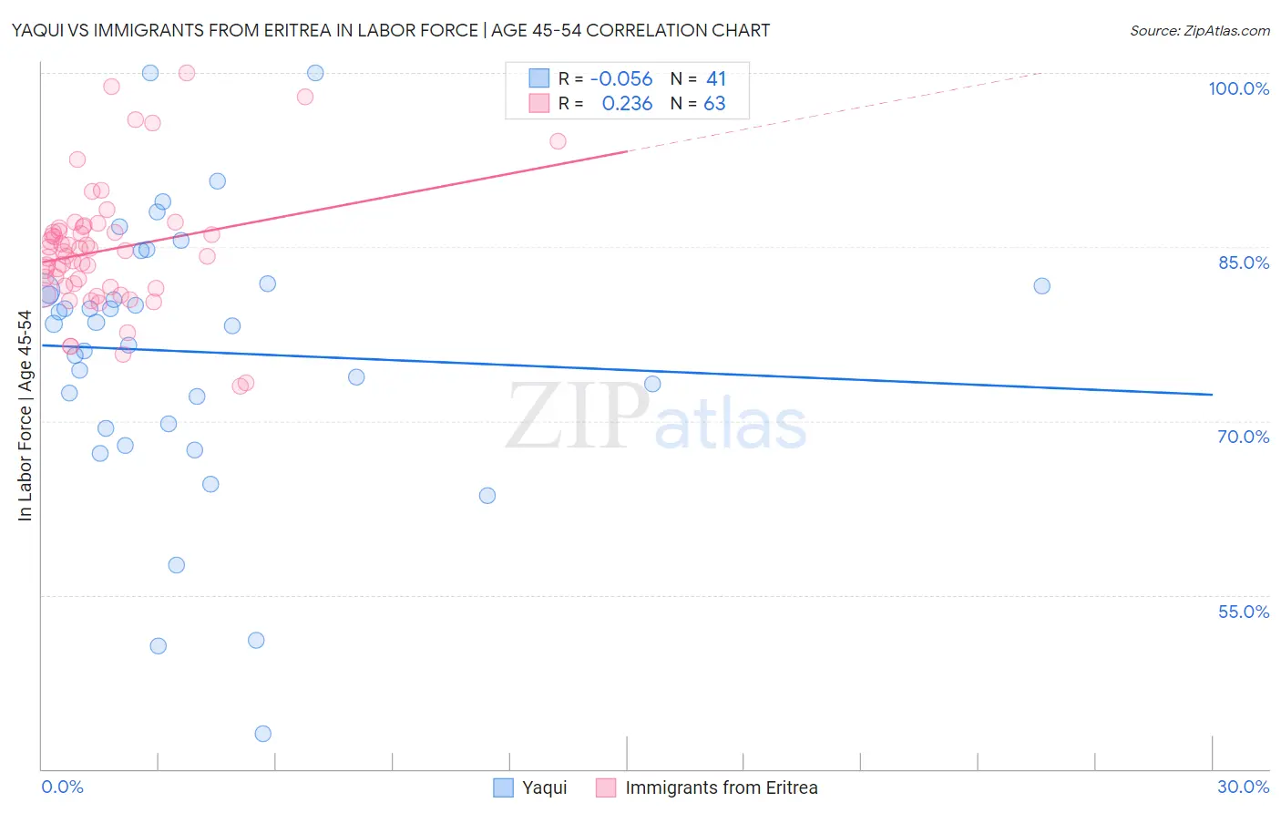 Yaqui vs Immigrants from Eritrea In Labor Force | Age 45-54