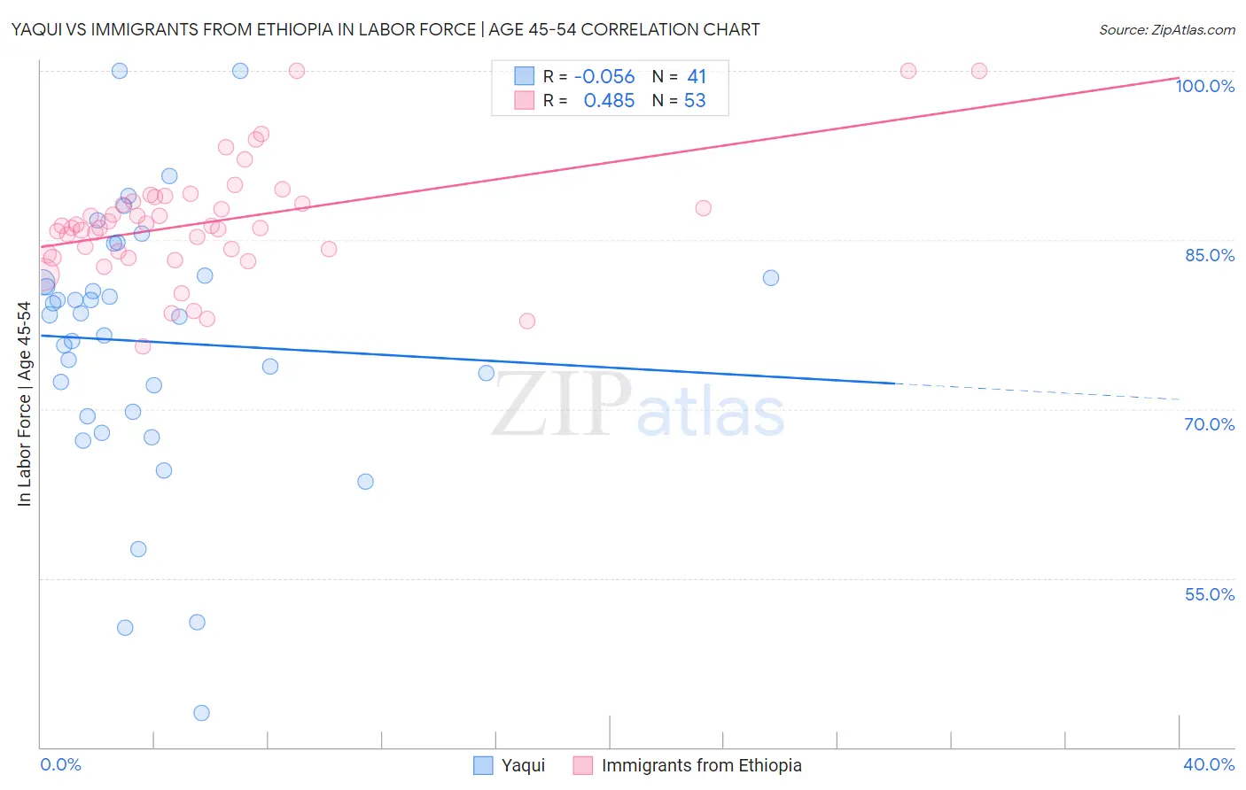 Yaqui vs Immigrants from Ethiopia In Labor Force | Age 45-54