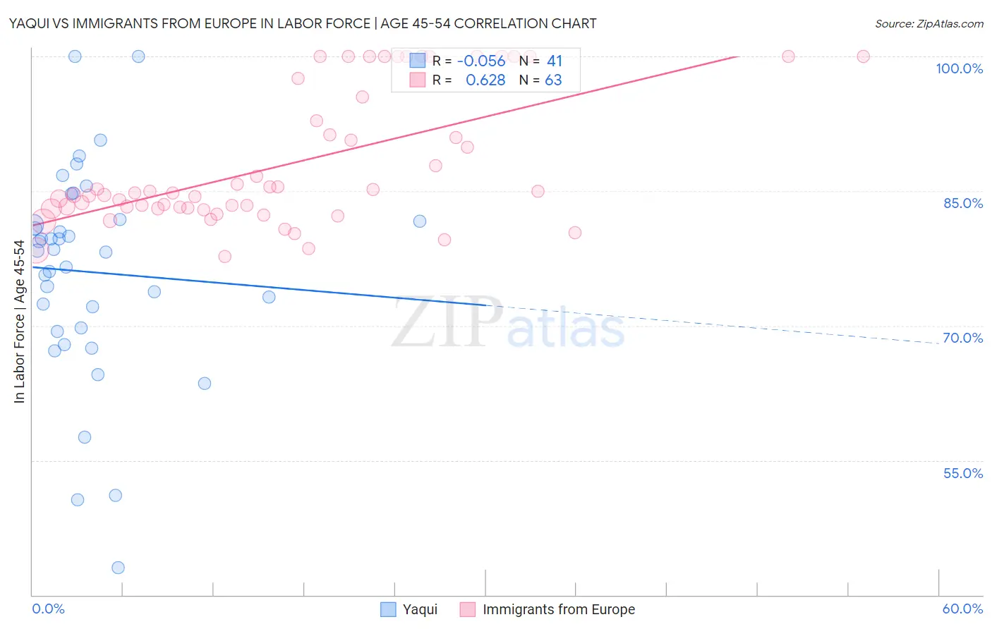 Yaqui vs Immigrants from Europe In Labor Force | Age 45-54