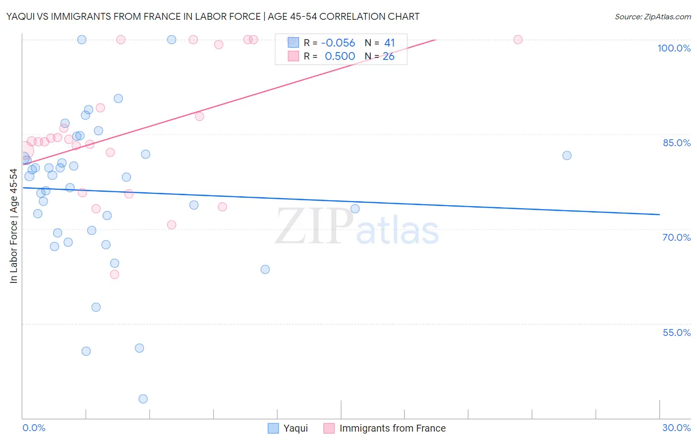 Yaqui vs Immigrants from France In Labor Force | Age 45-54