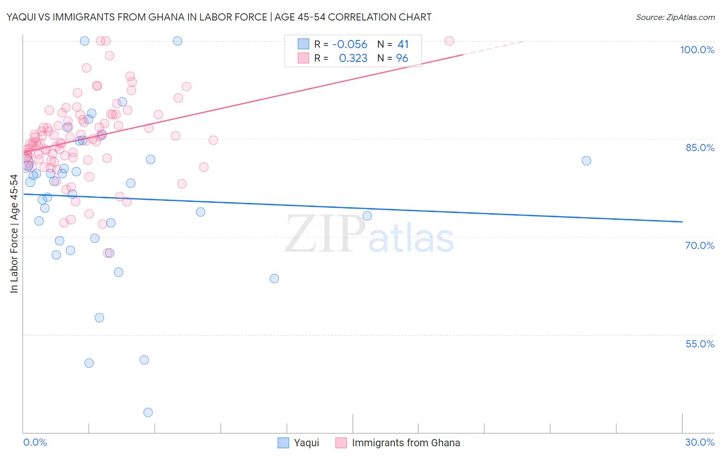 Yaqui vs Immigrants from Ghana In Labor Force | Age 45-54