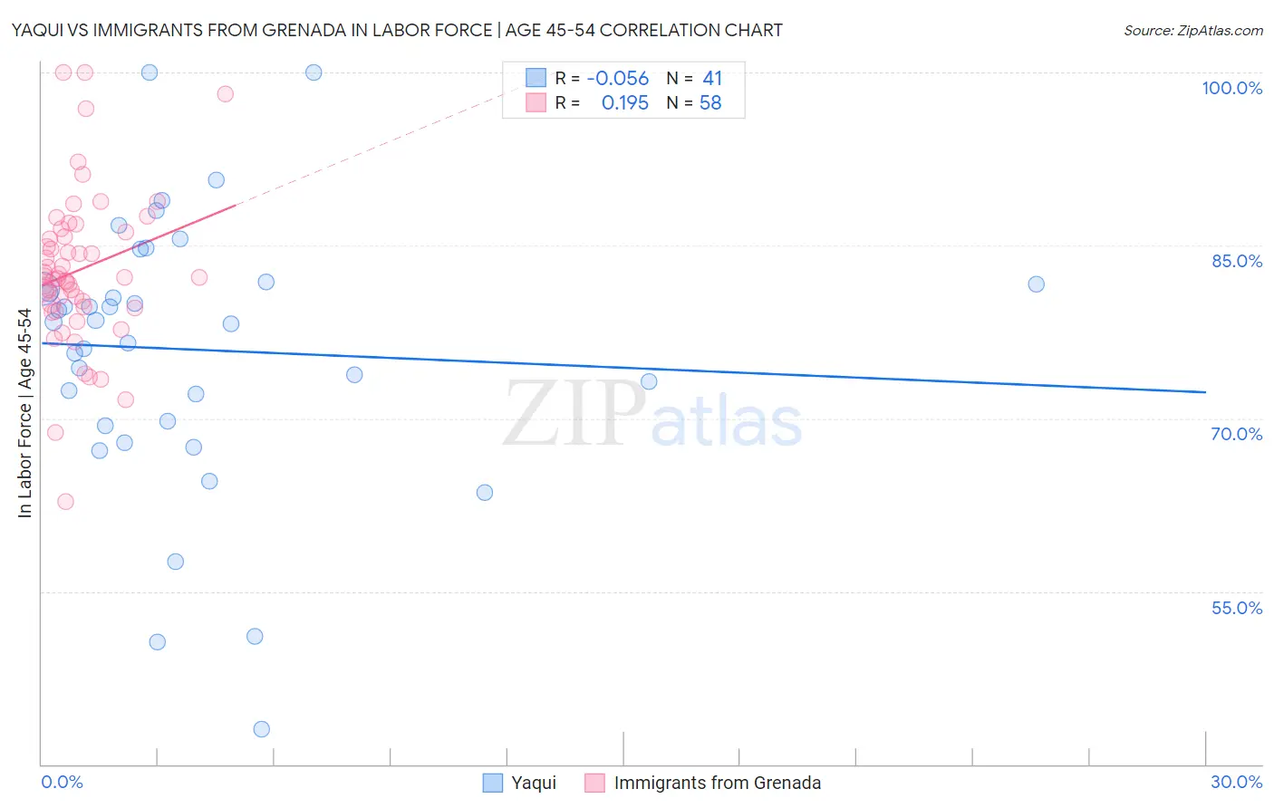 Yaqui vs Immigrants from Grenada In Labor Force | Age 45-54