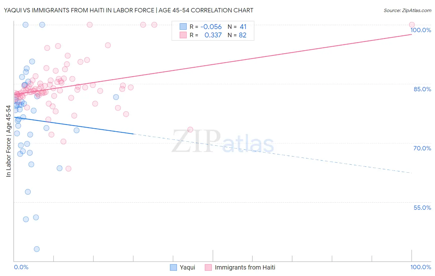 Yaqui vs Immigrants from Haiti In Labor Force | Age 45-54