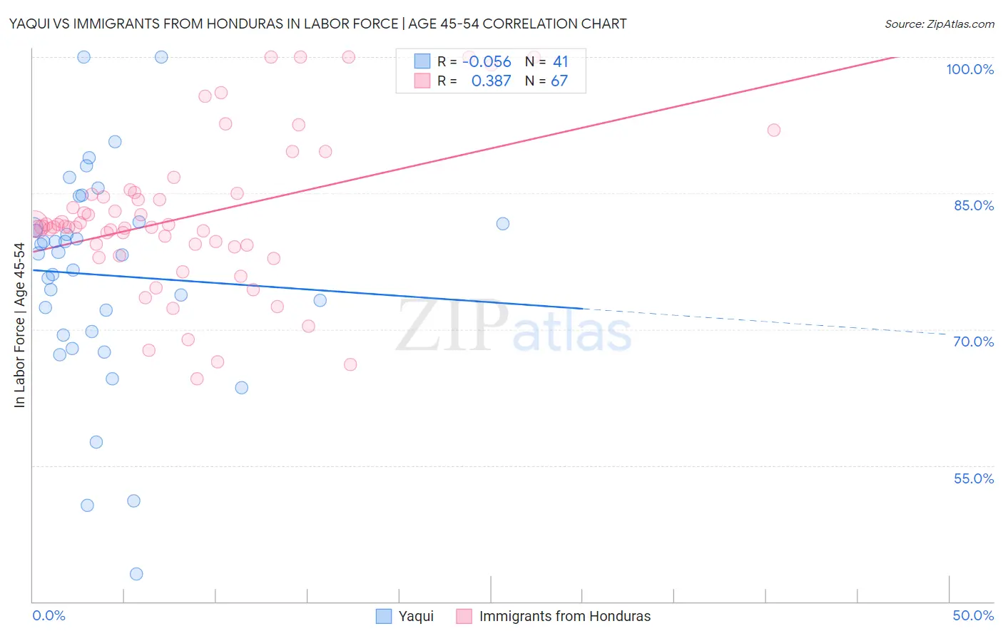 Yaqui vs Immigrants from Honduras In Labor Force | Age 45-54