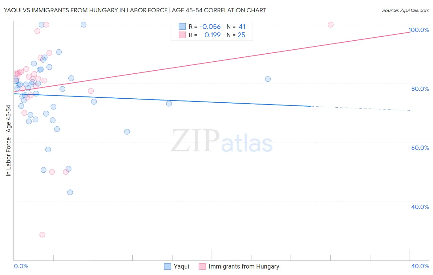 Yaqui vs Immigrants from Hungary In Labor Force | Age 45-54