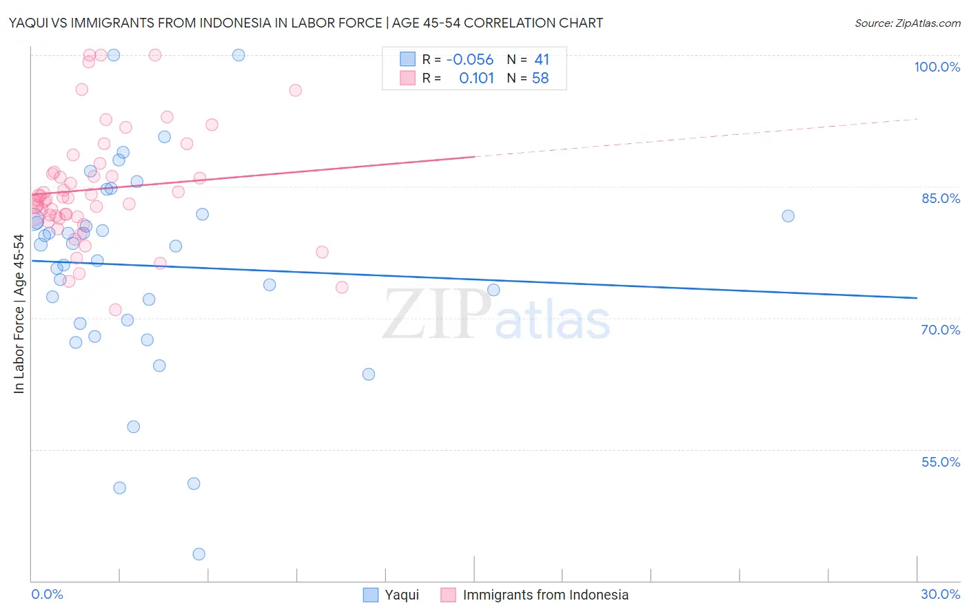 Yaqui vs Immigrants from Indonesia In Labor Force | Age 45-54