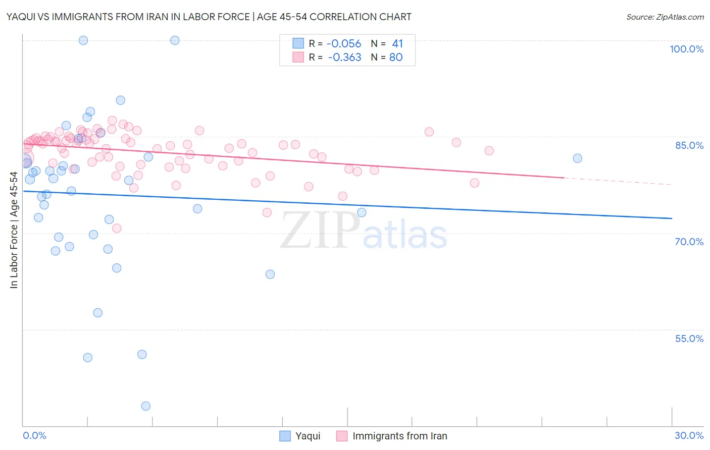 Yaqui vs Immigrants from Iran In Labor Force | Age 45-54
