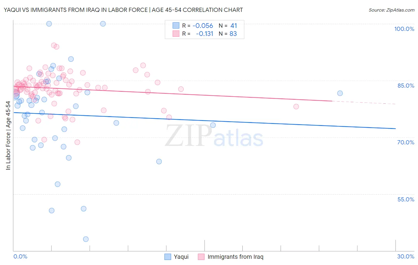 Yaqui vs Immigrants from Iraq In Labor Force | Age 45-54
