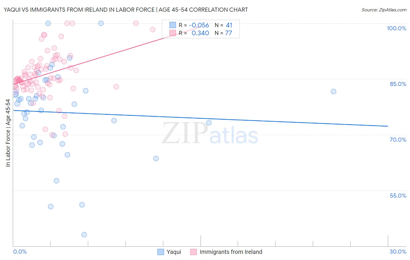 Yaqui vs Immigrants from Ireland In Labor Force | Age 45-54