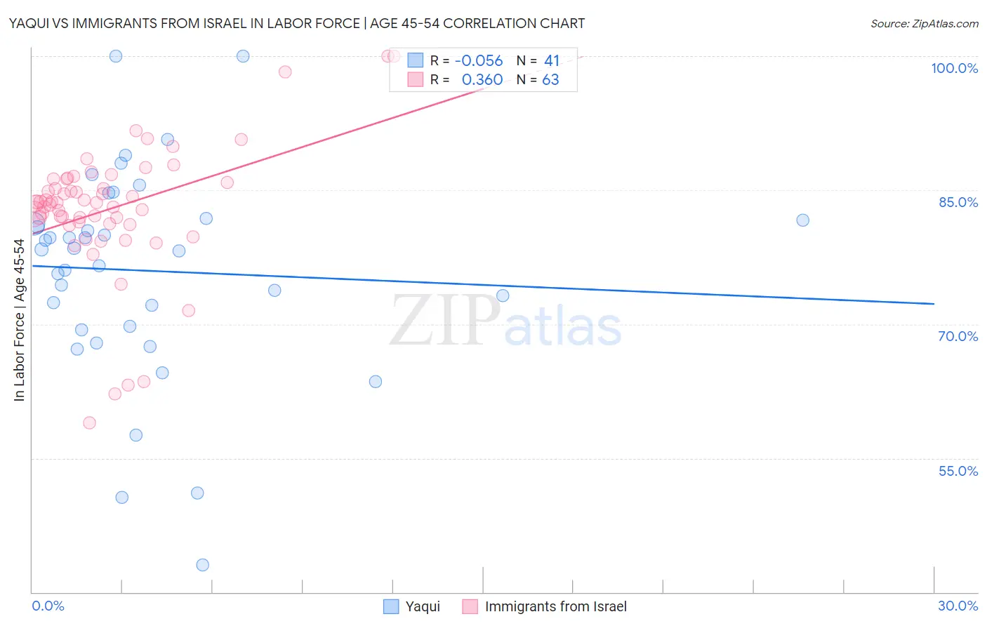 Yaqui vs Immigrants from Israel In Labor Force | Age 45-54