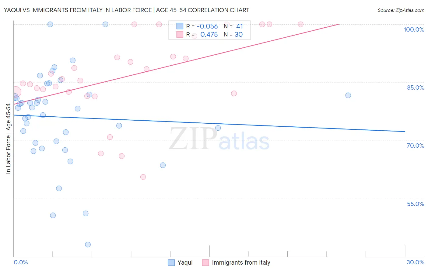 Yaqui vs Immigrants from Italy In Labor Force | Age 45-54