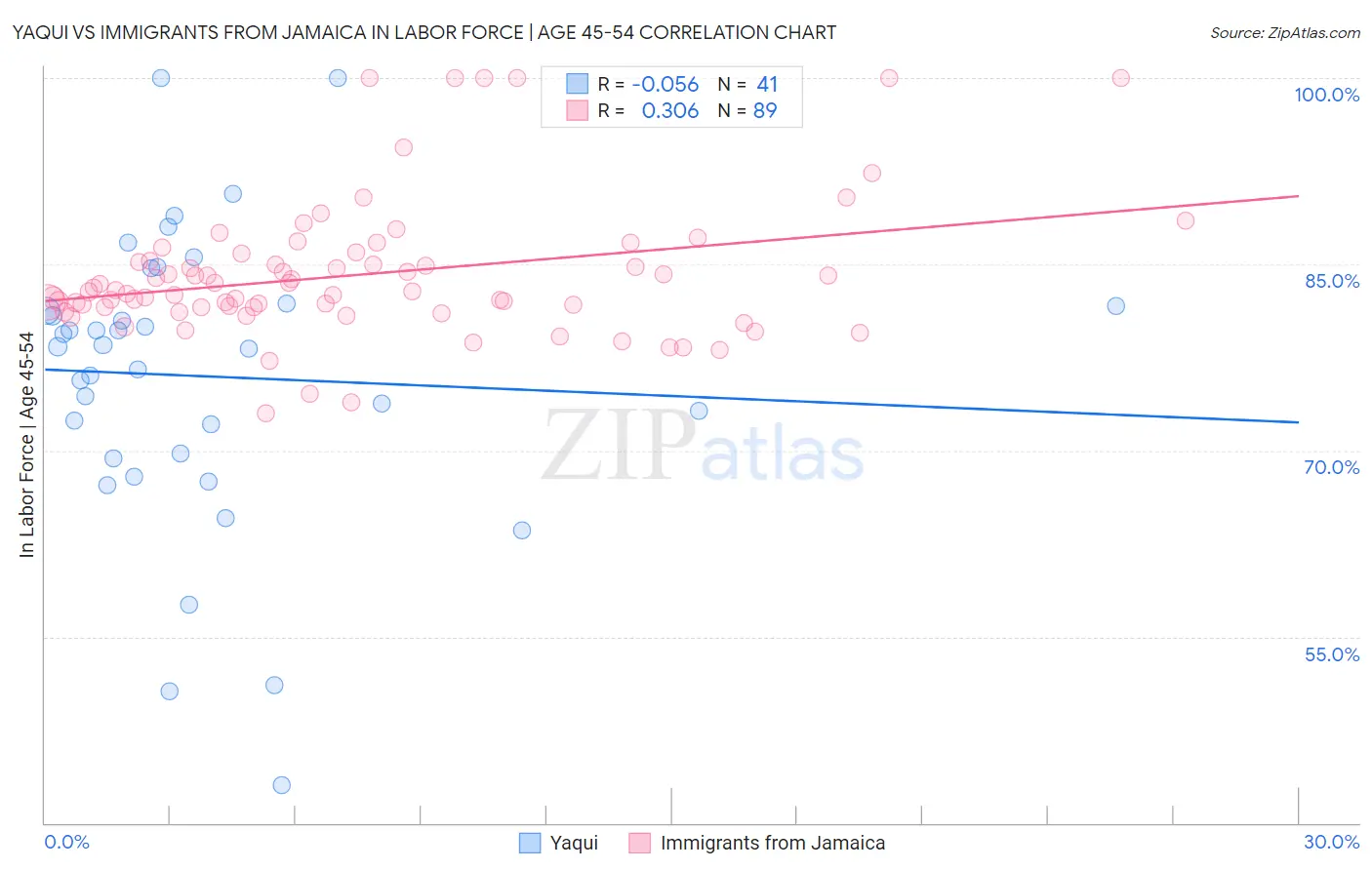 Yaqui vs Immigrants from Jamaica In Labor Force | Age 45-54
