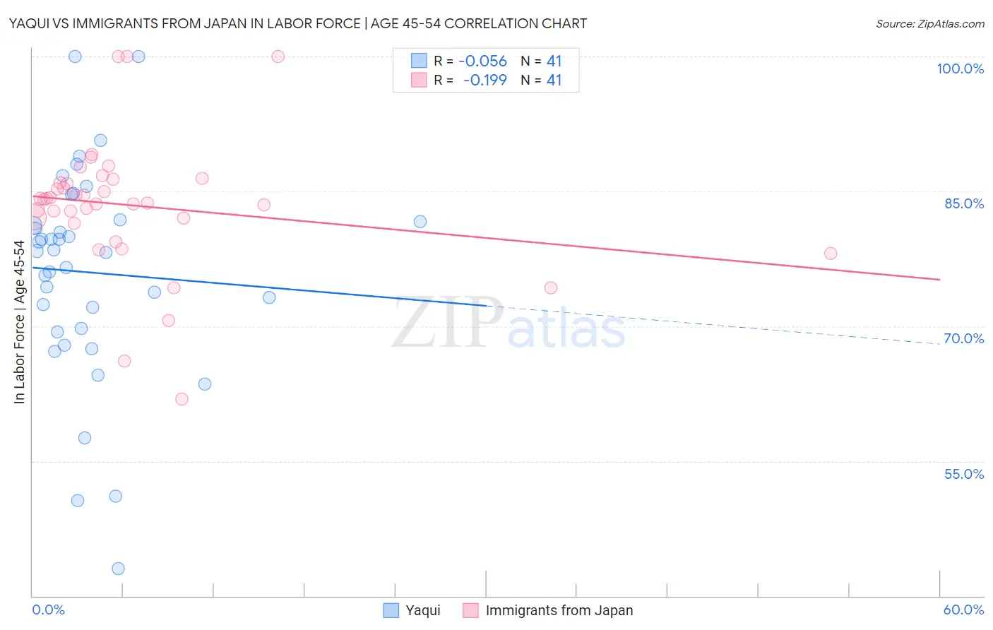 Yaqui vs Immigrants from Japan In Labor Force | Age 45-54