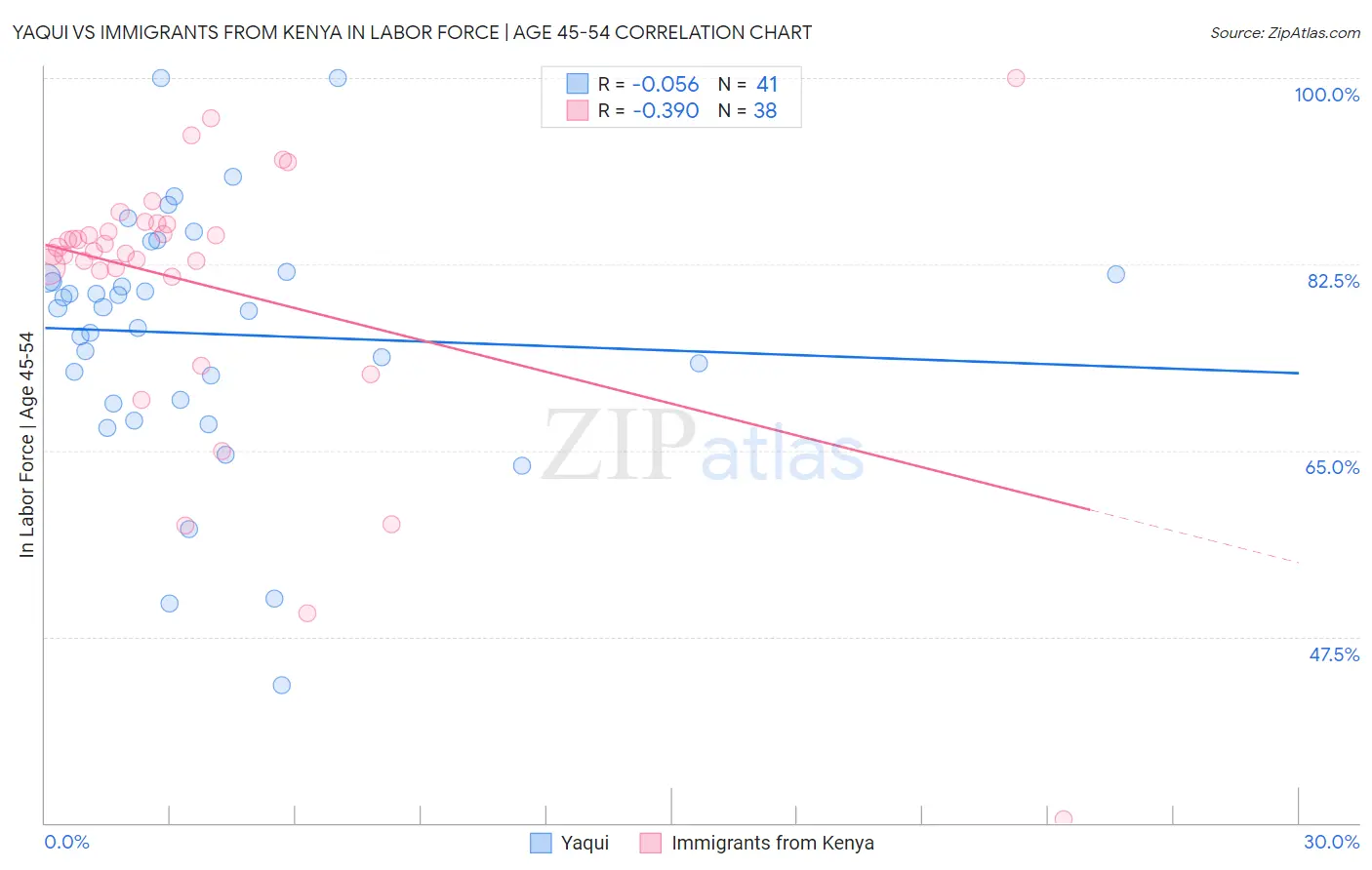 Yaqui vs Immigrants from Kenya In Labor Force | Age 45-54