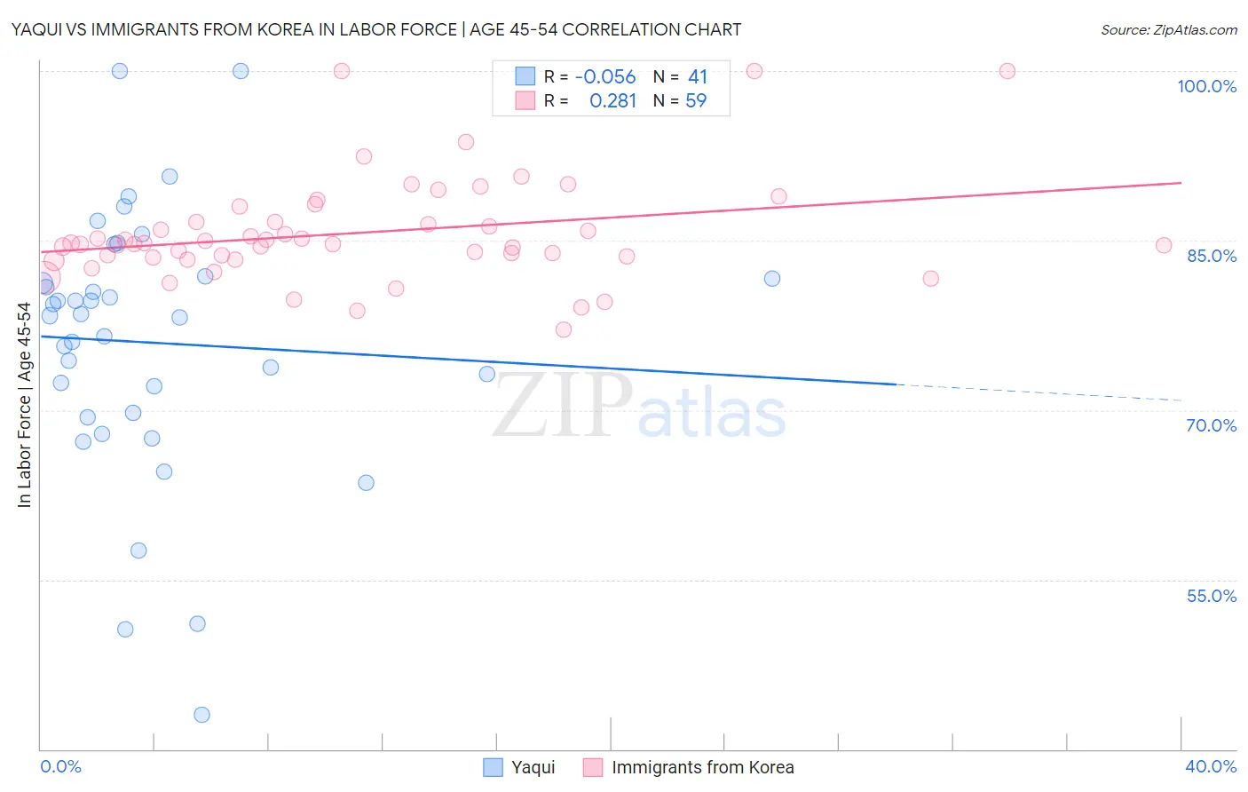 Yaqui vs Immigrants from Korea In Labor Force | Age 45-54