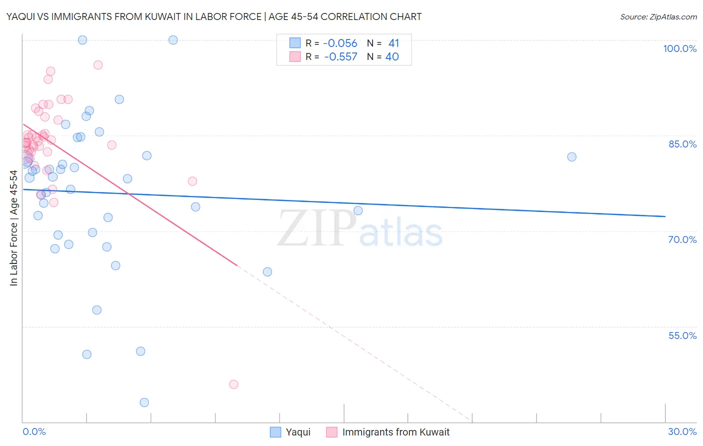 Yaqui vs Immigrants from Kuwait In Labor Force | Age 45-54