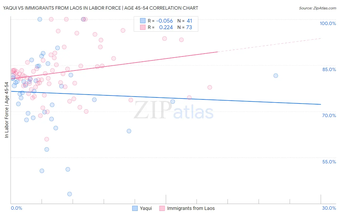 Yaqui vs Immigrants from Laos In Labor Force | Age 45-54