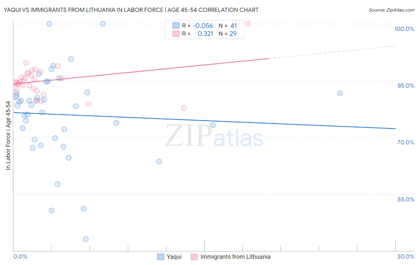 Yaqui vs Immigrants from Lithuania In Labor Force | Age 45-54