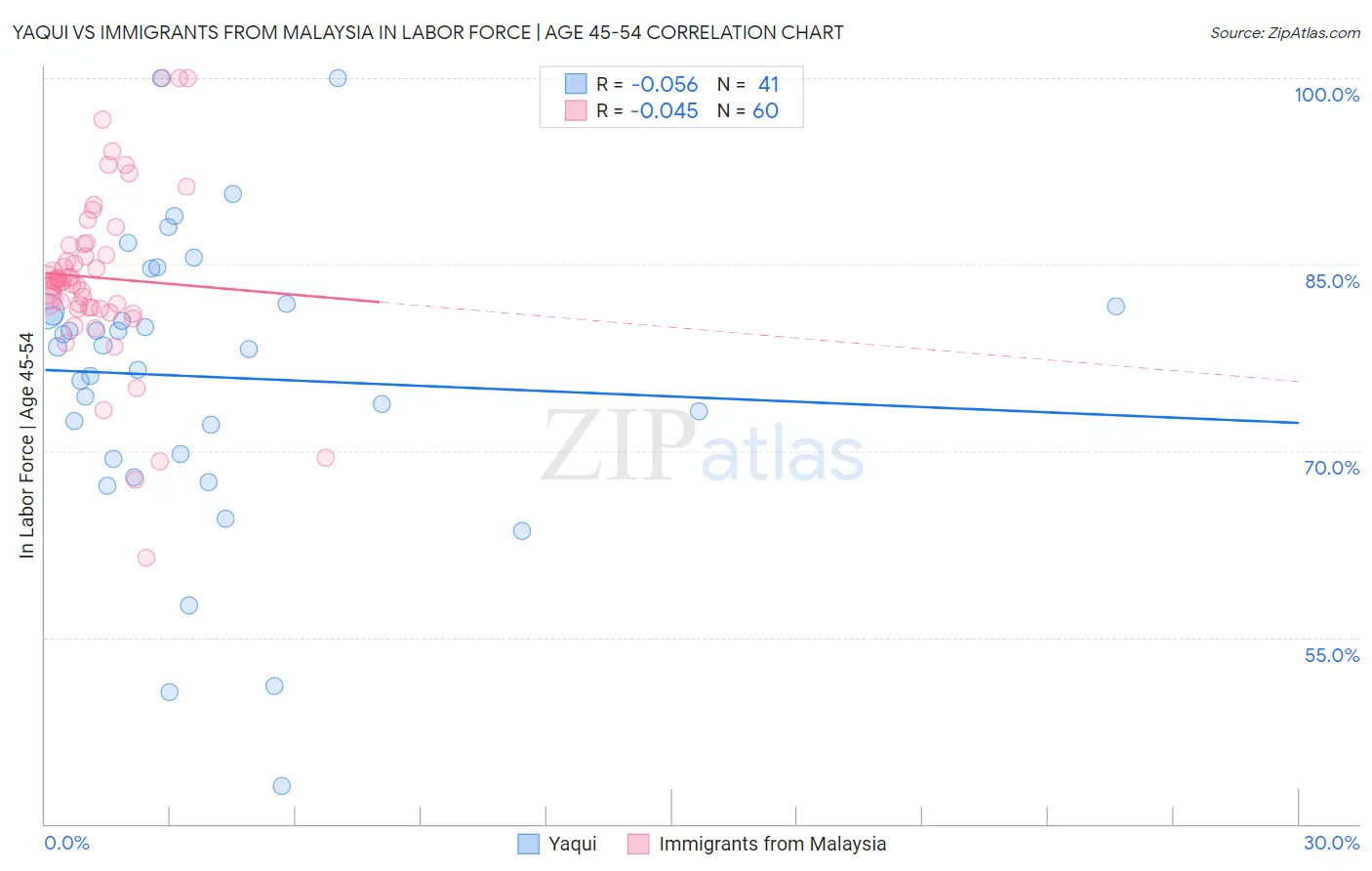 Yaqui vs Immigrants from Malaysia In Labor Force | Age 45-54