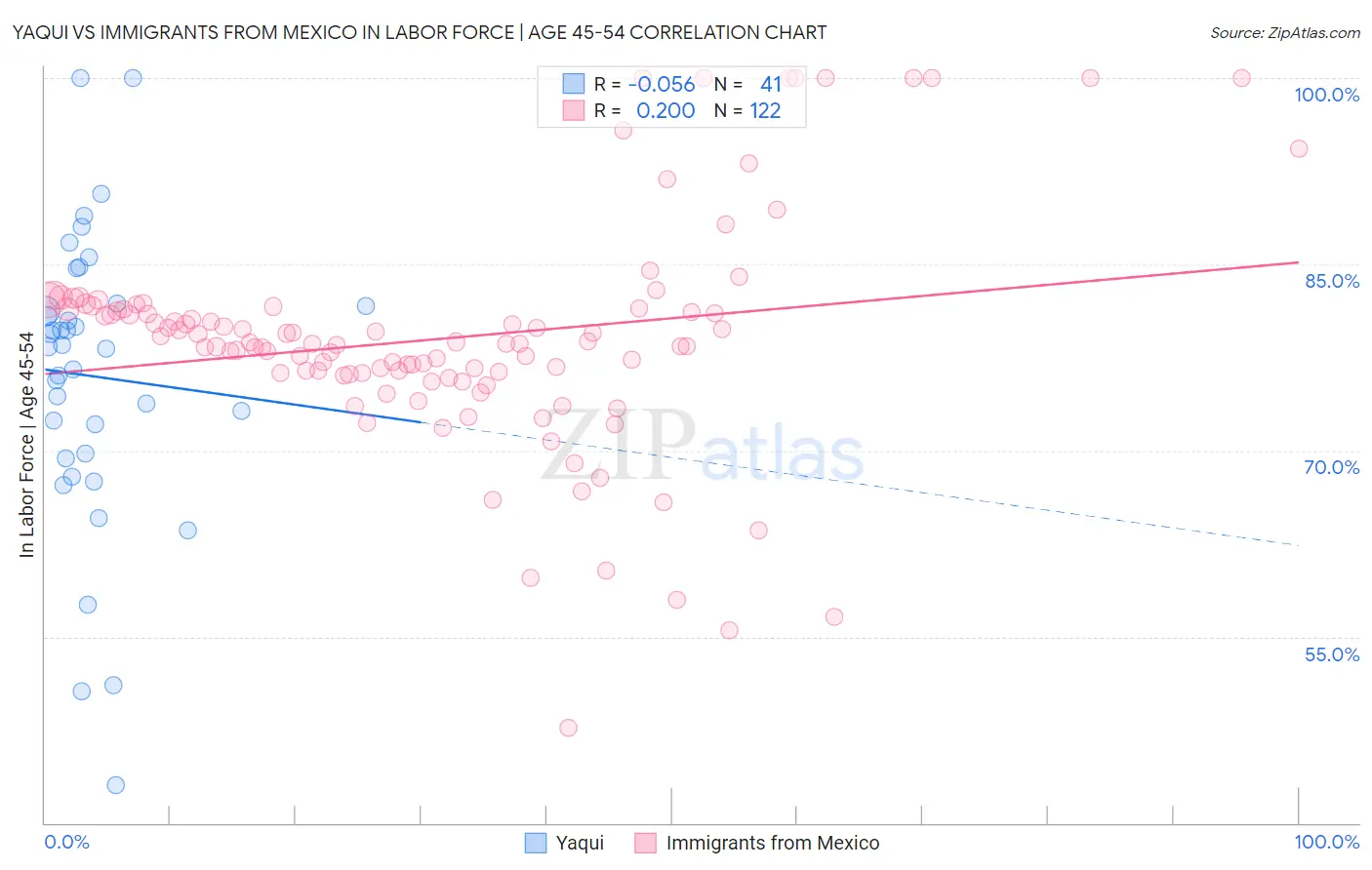 Yaqui vs Immigrants from Mexico In Labor Force | Age 45-54