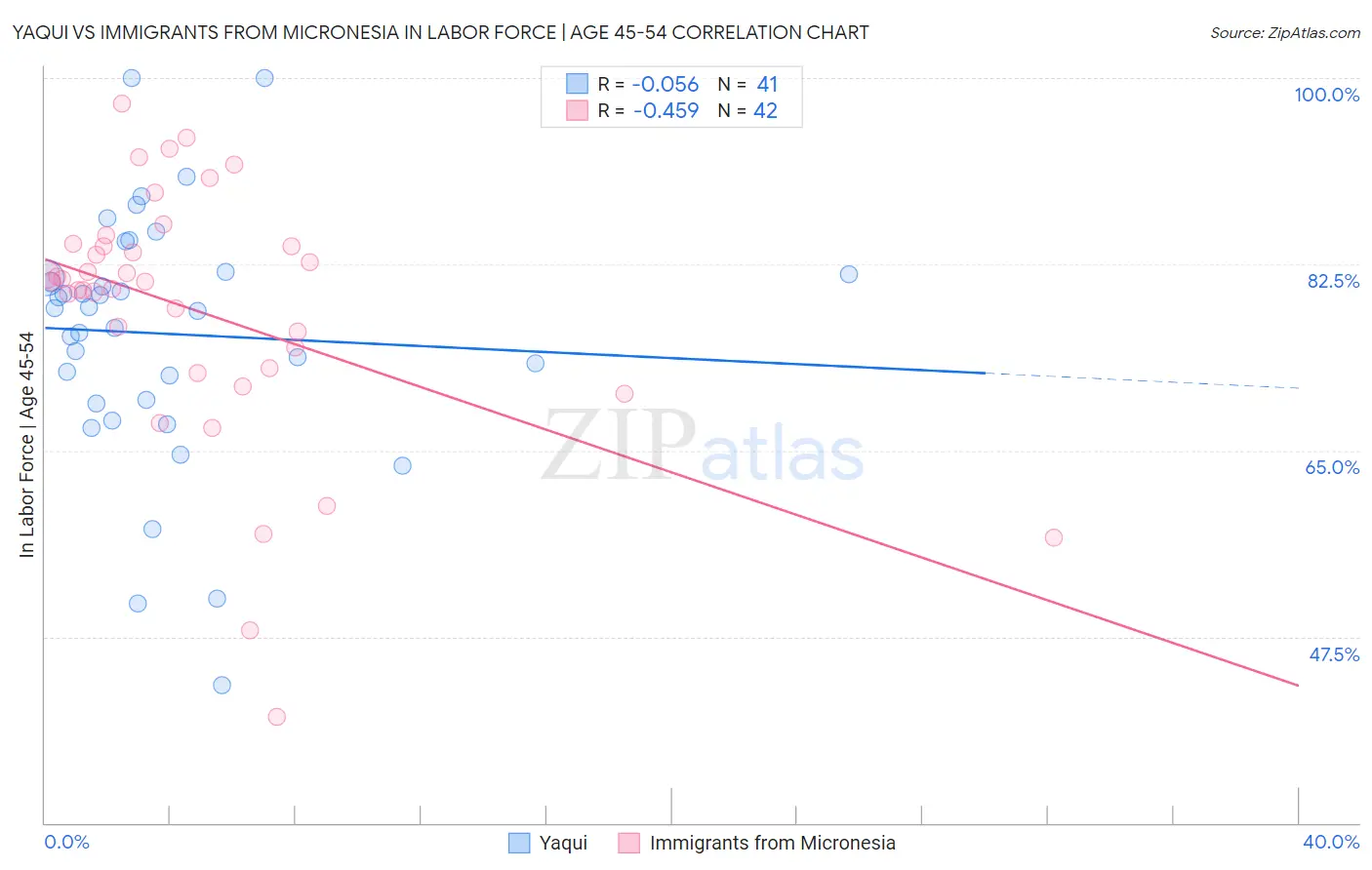 Yaqui vs Immigrants from Micronesia In Labor Force | Age 45-54