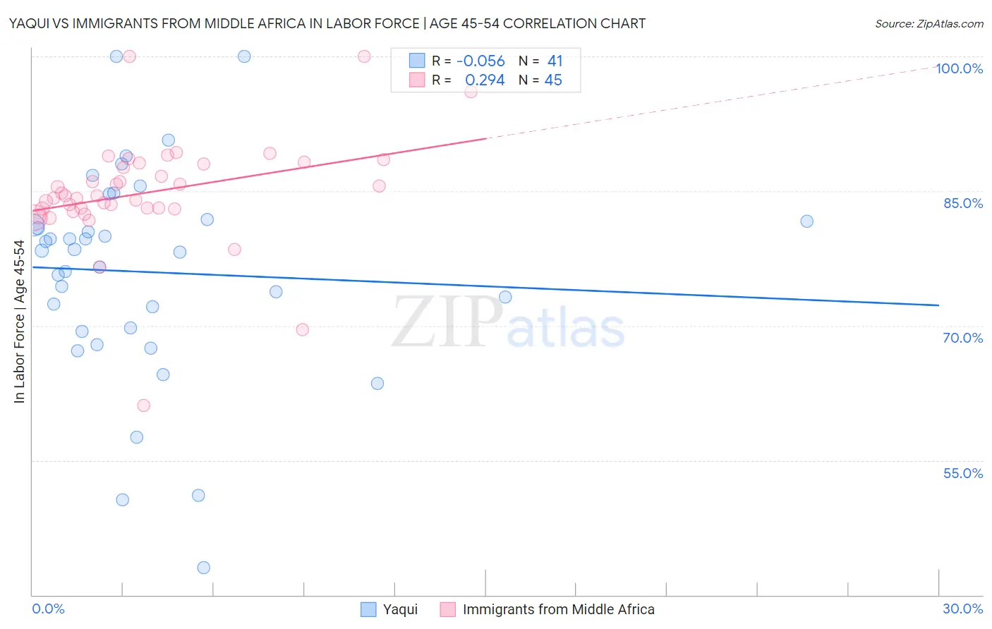 Yaqui vs Immigrants from Middle Africa In Labor Force | Age 45-54