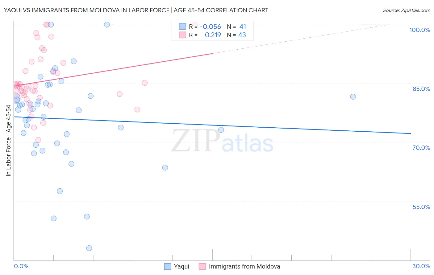 Yaqui vs Immigrants from Moldova In Labor Force | Age 45-54